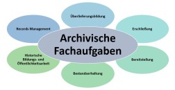 Grafik mit Übersicht über die archivischen Fachaufgaben