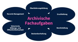 Grafik mit Übersicht über die archivischen Fachaufgaben