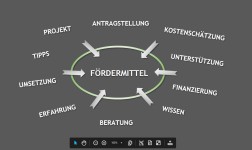 Informationsgrafik mit verschiedenen Stichworten von denen aus Pfeile auf das Wort Fördermittel weisen