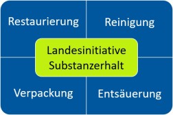 Schaubild mit den Tätigkeitsfeldern der Landesinitiative Substanzerhalt